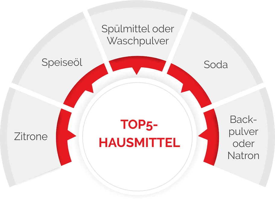 Zitrone, Speiseöl, Spülmittel, Waschpulver, Soda oder Backpulver/Natron gehören zu den top5-Hausmittel