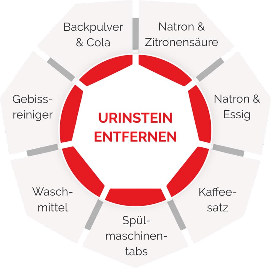 Natron&Zitronensäure, Natron&Essig, Kaffeesatz, Spülmaschinentabs, Waschmittel, Gebissreiniger und Backpulver&Cola sind Hausmittel, welche für das Entfernen von Urinstein verwendet werden können.